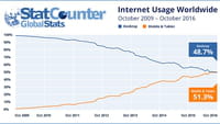 Mobilny internet popularniejszy niż desktop